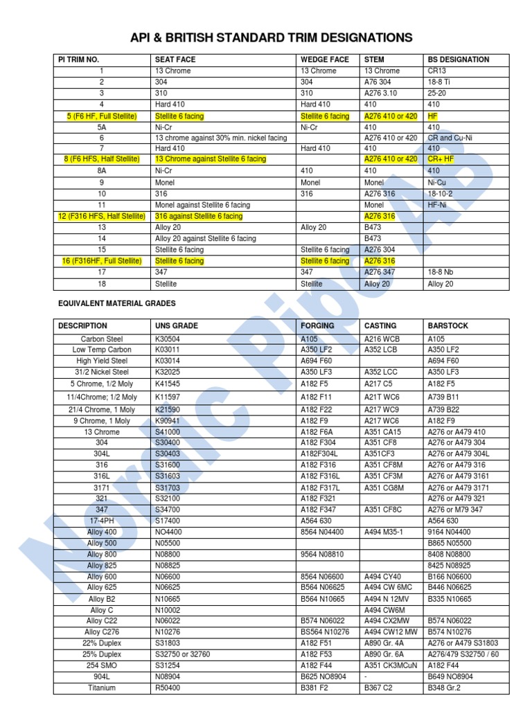 Trim Designations and Material Equivalents | PDF | Steel | Sets Of ...