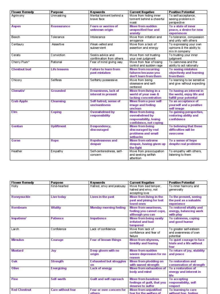 Bach Flower Remedies Diagnostic Chart PDF Depression (Mood