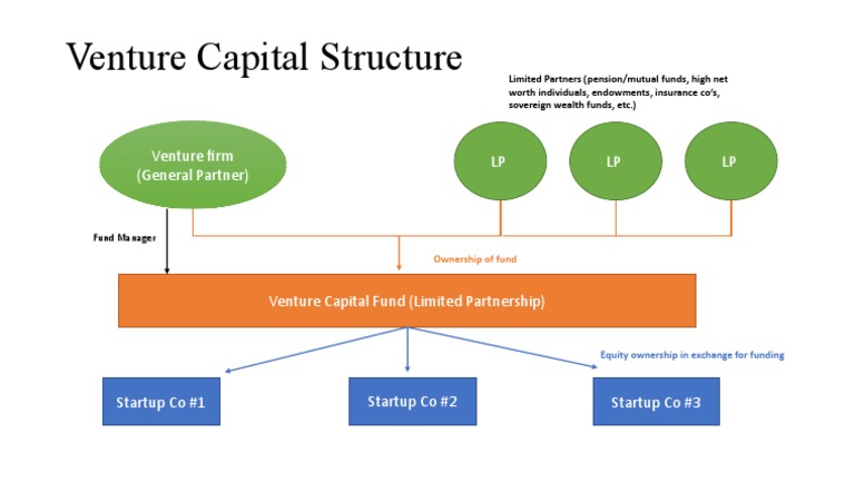 Venture Capital Fund Structure Explained | PDF | Finance & Money Management