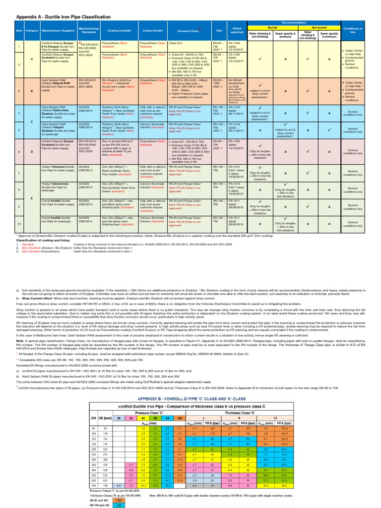 DI Pipe Pressure Class Vs Thickness Class | Download Free PDF | Pipe ...
