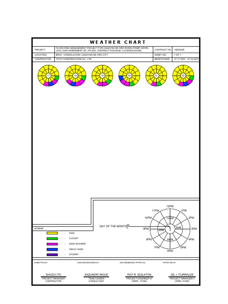 Construction Weather Chart Template | PDF | Business