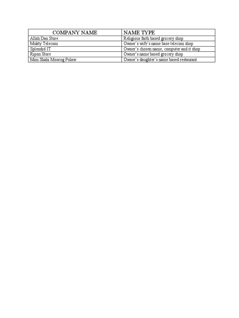 Local Business Names and Types | PDF