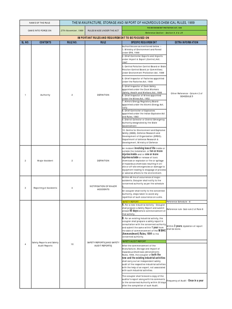 The Manufacture, Storage and Import of Hazardous Chemical Rules, 1989
