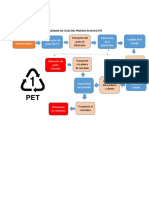Diagrama de Flujo Del Proceso Plastico Pet