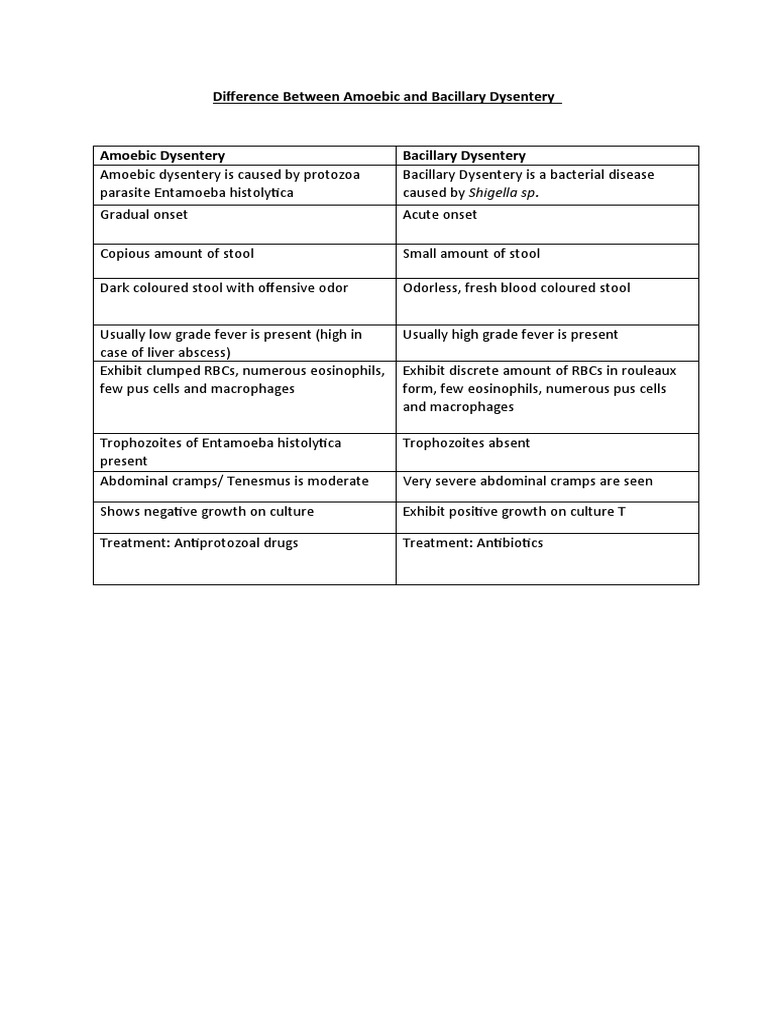 diff-between-amoebic-bacillary-dysentery-pdf