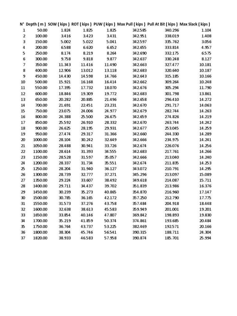 N° Depth (M) SOW (Kips) ROT (Kips) PUW (Kips) Max Pull (Kips) Pull at ...
