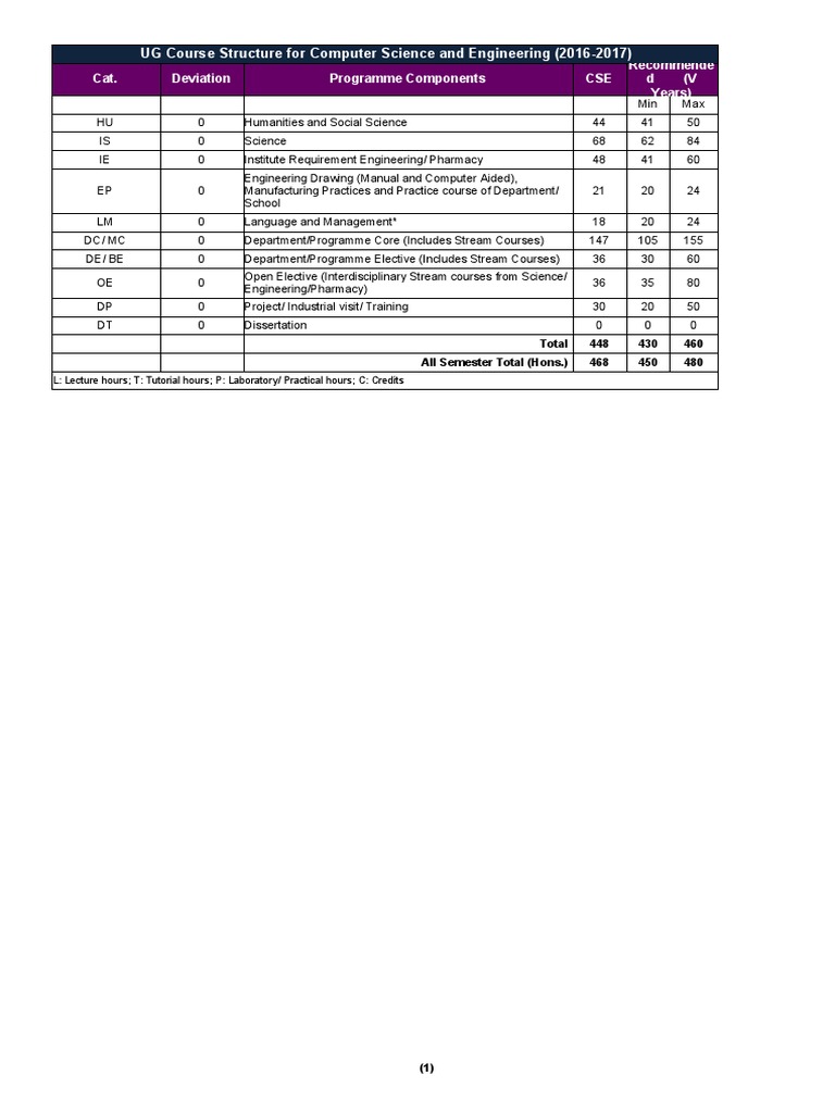UG Course Structure For Computer Science and Engineering (2016-2017 ...