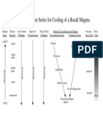 Bowens's Reaction Series For Cooling of A Basalt Magma: Mafic