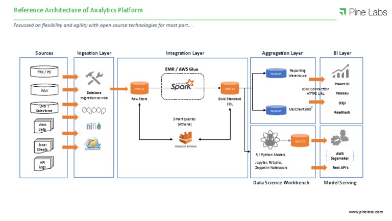 Contact Center Analytics Architecture | PDF | Amazon Web Services ...