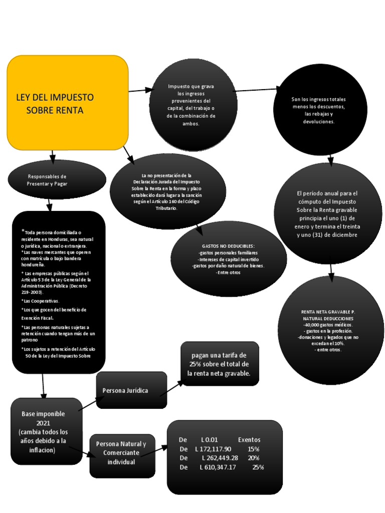 Mapa Conceptual del Impuesto sobre la Renta | PDF | Impuesto sobre la ...