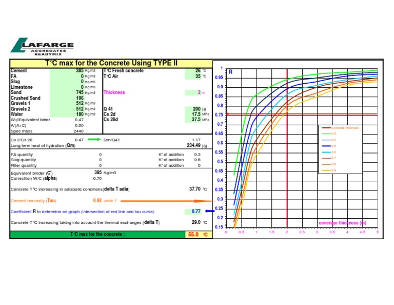 T°C Max For The Concrete Mix C3037 Using TYPE II Cement PDF Concrete Cement