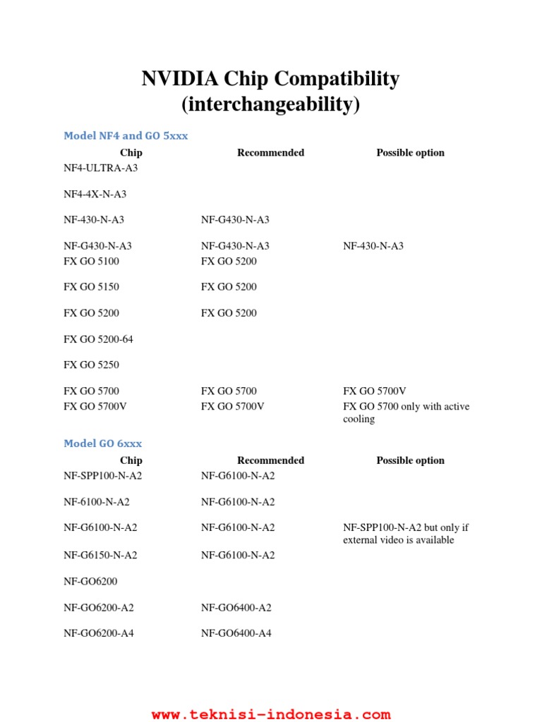 .NVIDIA Chip Compatibility | PDF | Personal Computing | Computer Graphics