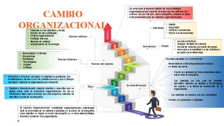 Infografia Cambio Organizacional | PDF | Gestión del cambio | Business