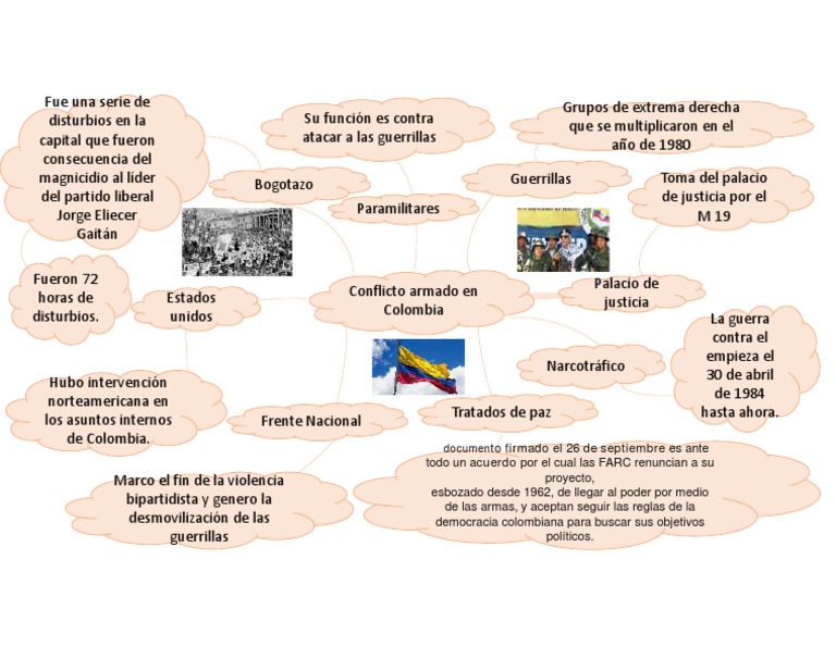 Mapa Mental de Los Hitos Del Conflicto Armado | PDF | Relaciones ...