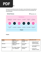 GCSE Spanish Tenses Cheat Sheet | PDF | Language Families | Morphology