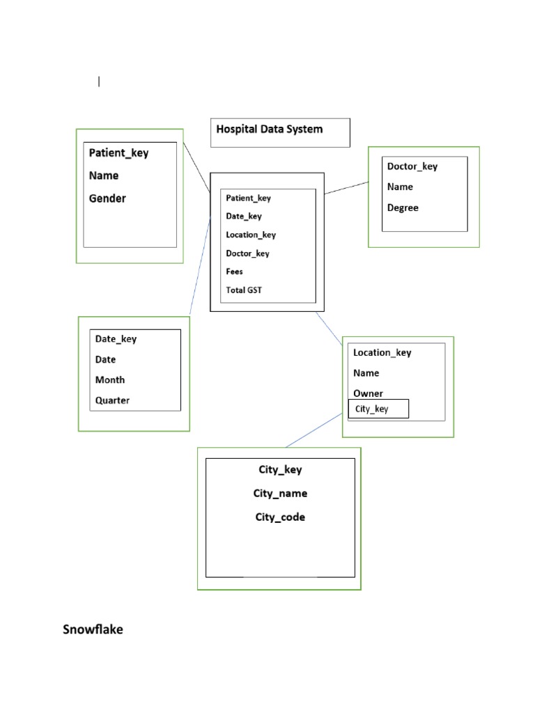 A data model depicting the key entities and attributes involved in ...
