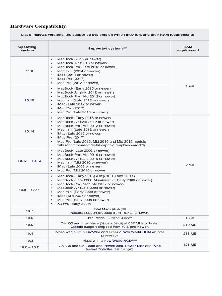 Hardware Compatibility List of Macos Versions, The Supported Systems