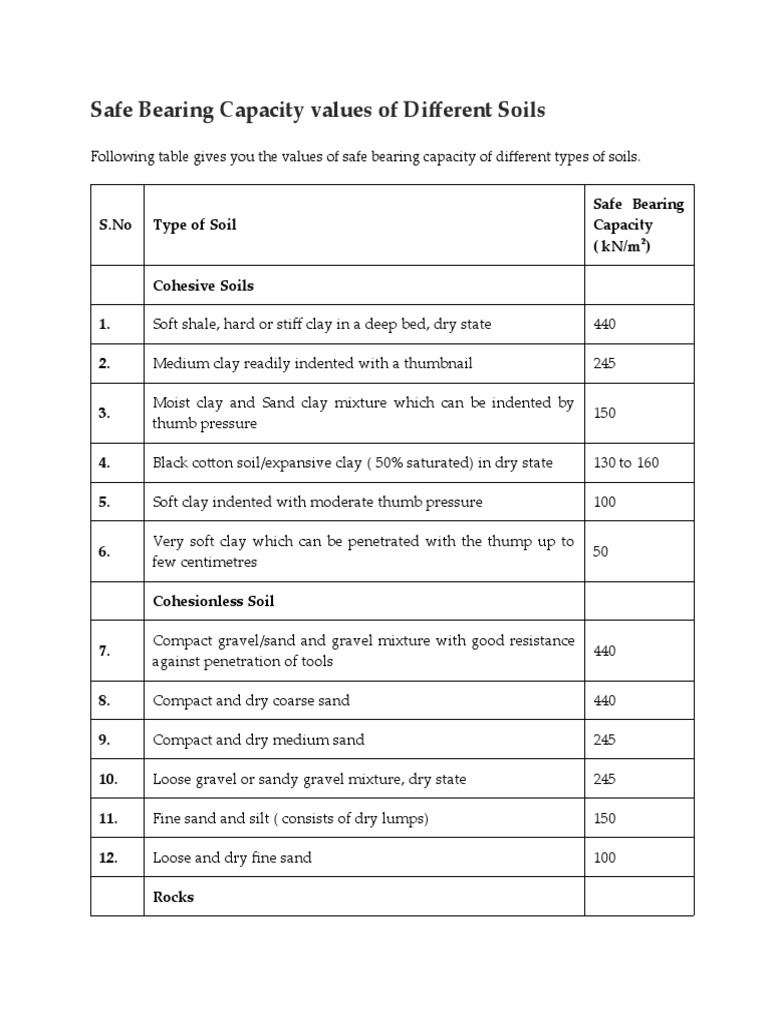 S.No Type of Soil Safe Bearing Capacity (KN/M) Cohesive Soils 1. 2 | PDF