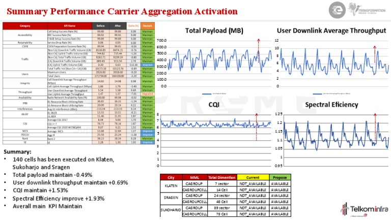 Carrier Aggregation Performance Summary | PDF | Computing | Broadcast ...