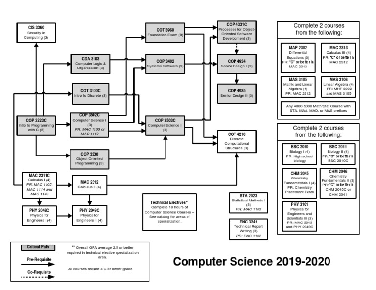 2019 20 Computer Science Flow Chart PDF Calculus Computer Science