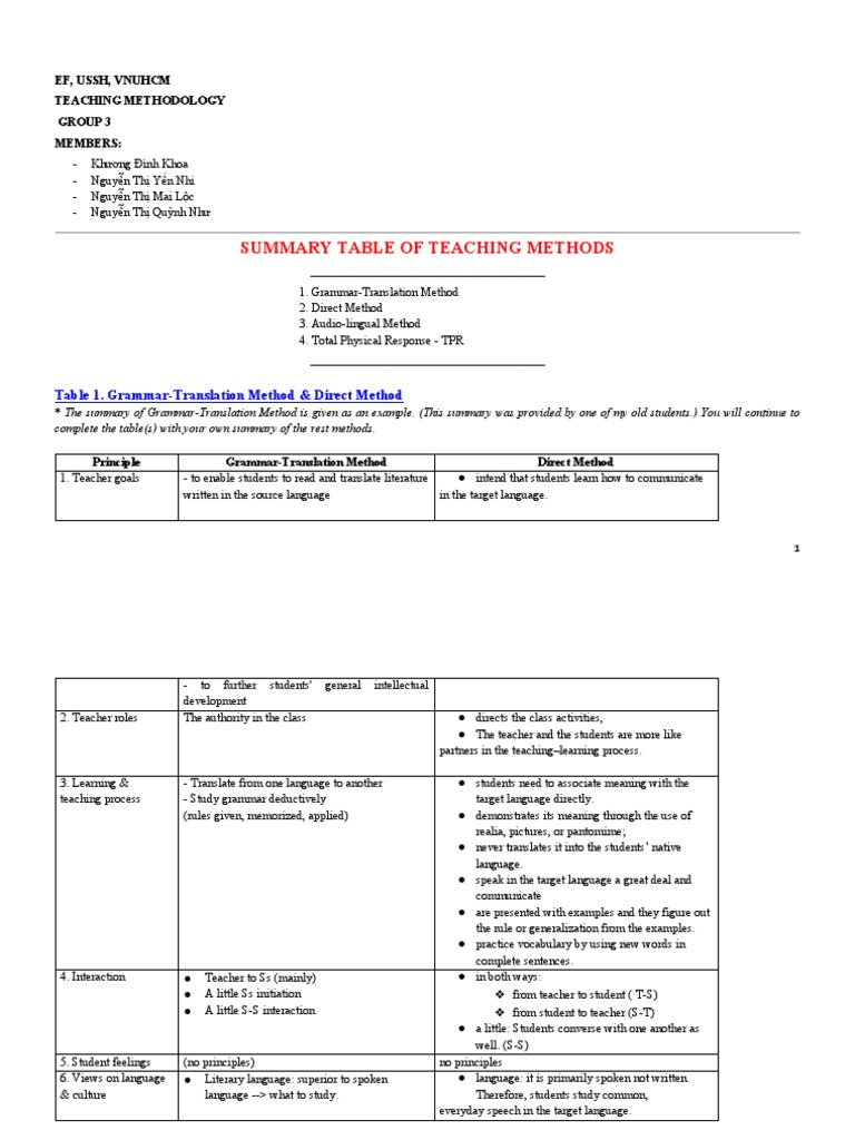 Teaching Methods Comparison Table | PDF | Language Education | Reading ...