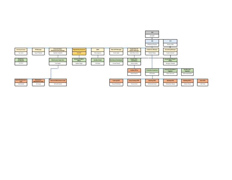 Sigma Ochart 20210608 | PDF | Business | Business Process