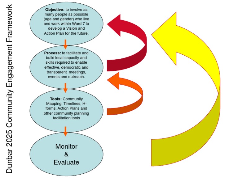 Dunbar 2025 Community Engagement Tools | PDF