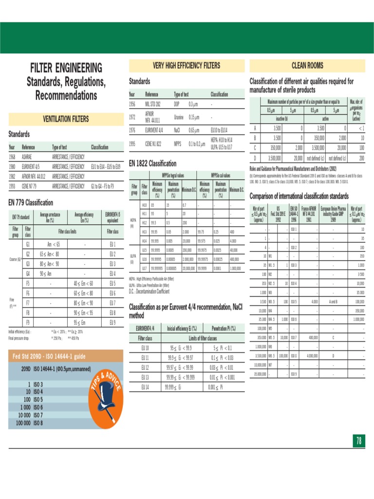 Filter Engineering Standards, Regulations, Recommendations: Fed STD ...