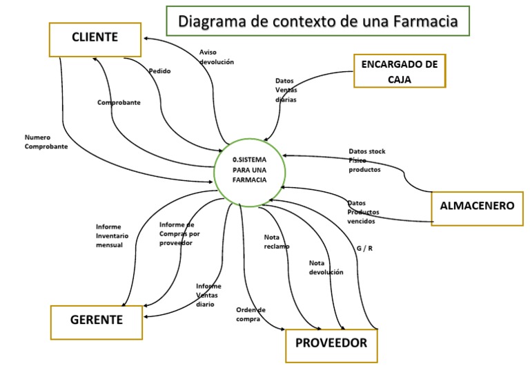 Diagrama de Contexto de Una Farmacia | PDF
