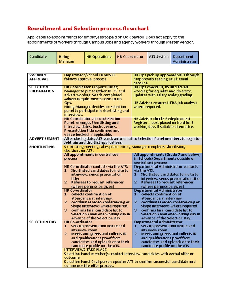 Recruitment and Selection Process Flowchart | PDF | Recruitment | Economies