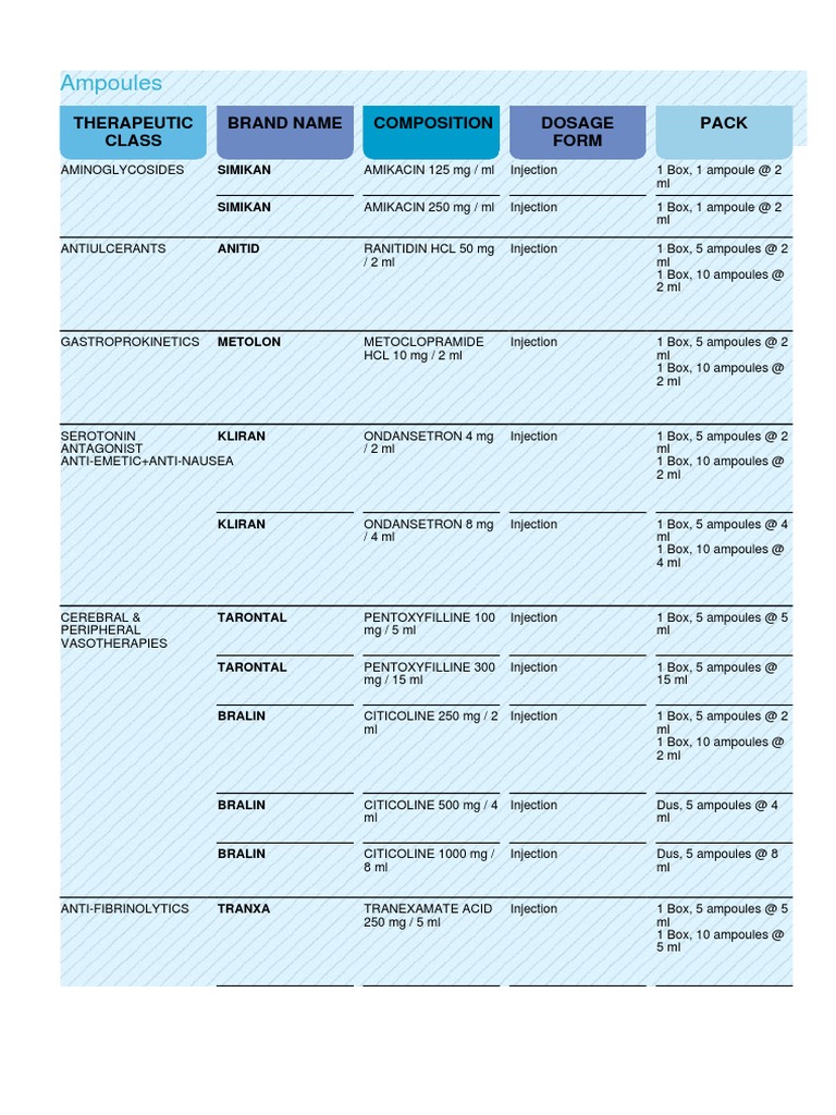 Ampoules Therapeutic Class Brand Name Composition Dosage Form Pack PDF Pharmacy World
