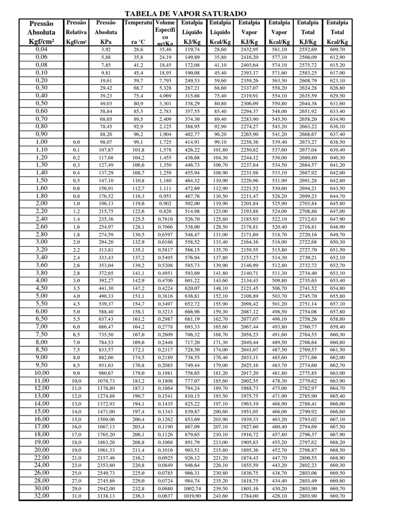 Tabela de Vapor Saturado da Água | PDF | Quantidades físicas ...