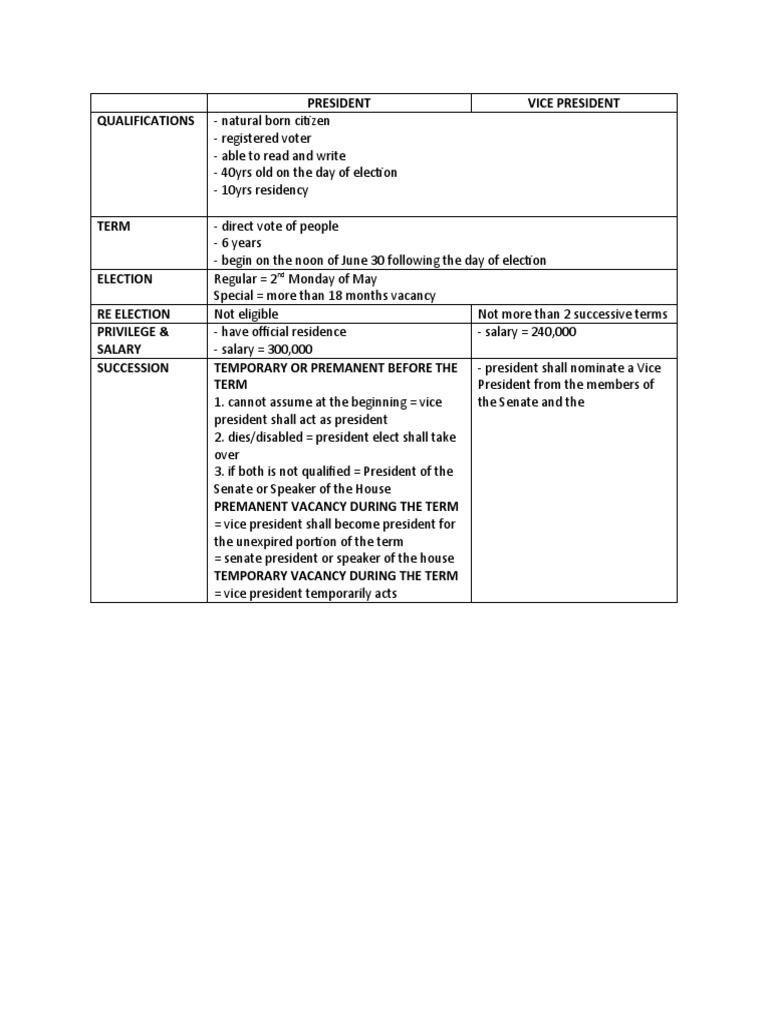 President Vice President Qualifications PDF United States Federal