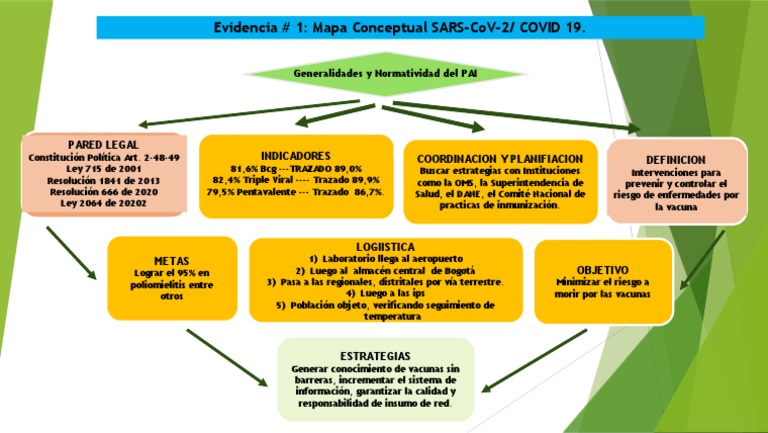 Evidencia 1. Mapa Conceptual Margarita | PDF