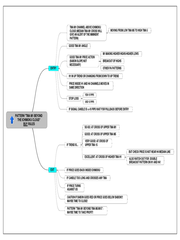 Babon Trading System MindMap | PDF