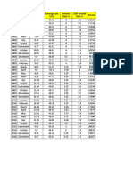 Year Month Inflation % Sensex Exchange Rate US$ Interest Rate % GDP Growth Rate %