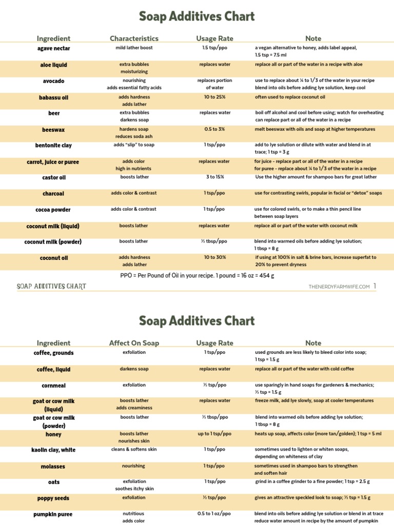 Soap Additives Chart Ingredient Characteristics Usage Rate Note PDF