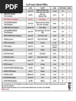 Top 20 Acres from Cal Fire