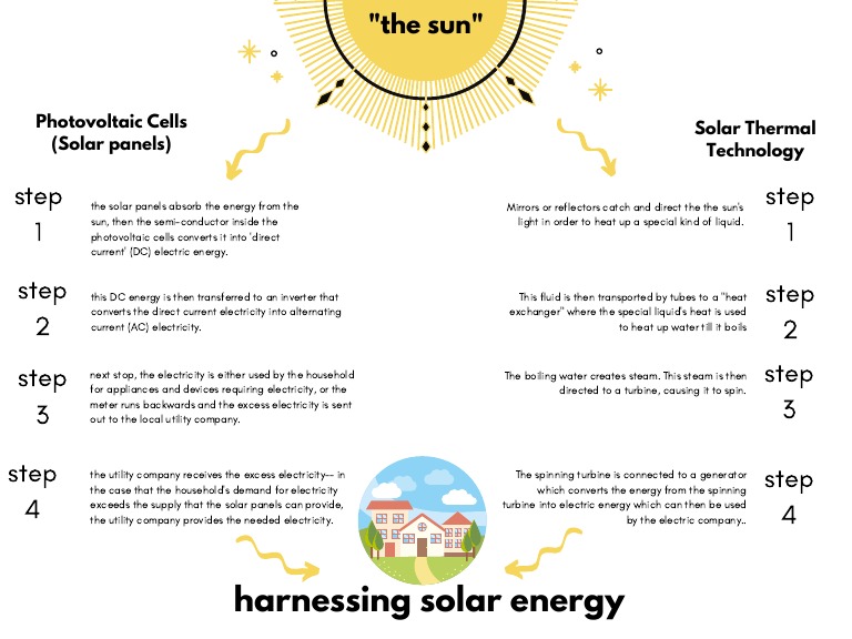 Solar Energy Flowchart | PDF | Solar Energy | Solar Panel