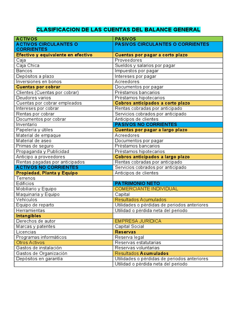 Clasificación de Cuentas en el Balance General | PDF | Hipoteca ...