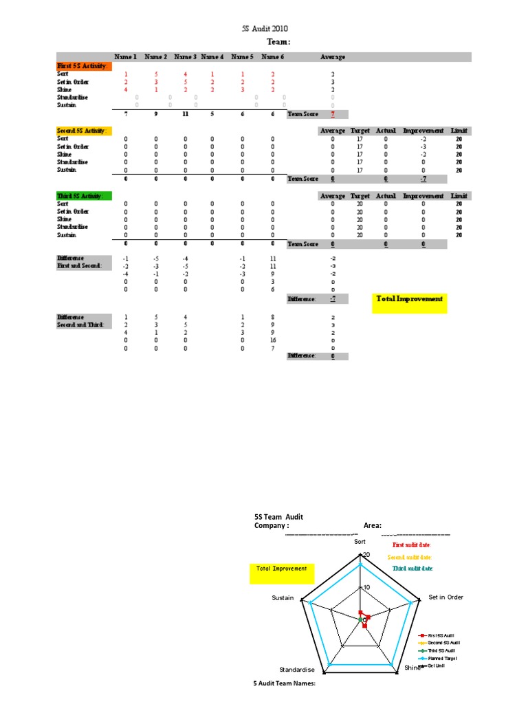 5S Audit Results and Analysis | PDF