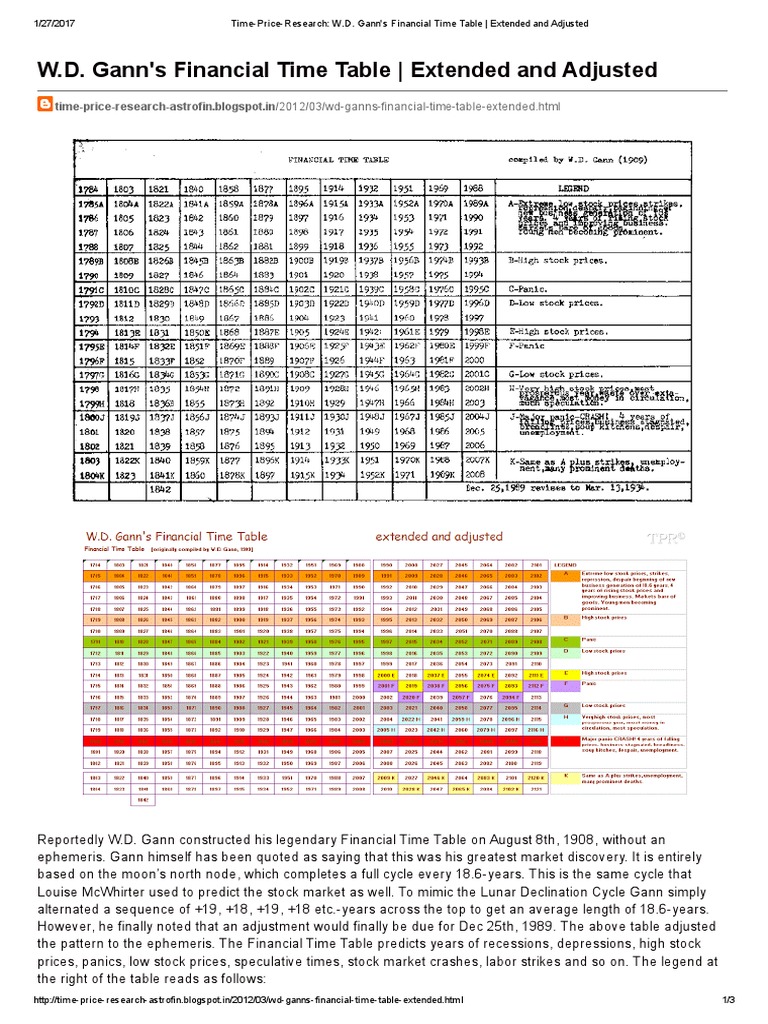 Gann's Extended Financial Time Table | PDF | Market Trend | Economies