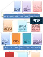 Linea de Tiempo Historia de La Educación - Clase