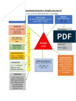Mind Map of Coordinate Geometry-Straight Line-Class XI