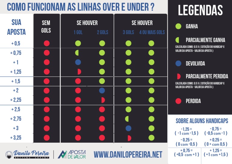 Tabela de Over e Under | PDF