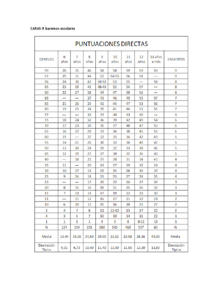 Baremos y Eneatipos Caras R | PDF