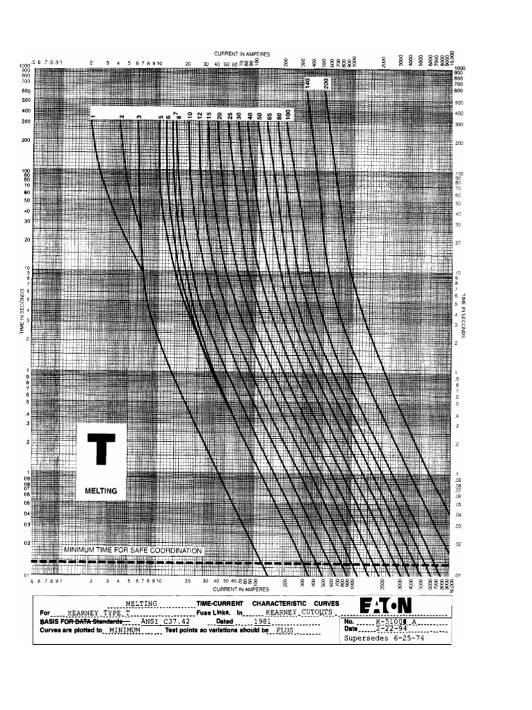 Kearney Fuse TCC Curves Overview | PDF