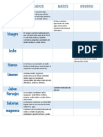 Tabla de Acidos, Bases y Neutros