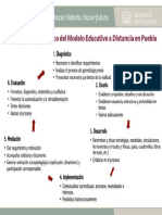 ANEXO 2. Esquema Metodológico Del Modelo Educativo A Distancia en Puebla