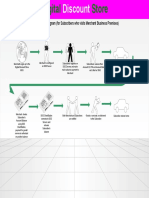 Process Flow Diagram (For Subscribers Who Visits Merchant Business Premises)